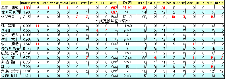 ２００６投手４月