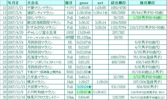 2007レース結果