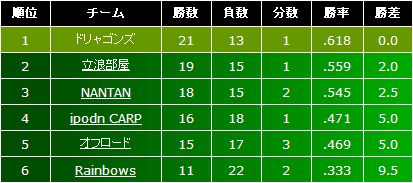 キミスタカップ順位表.jpg