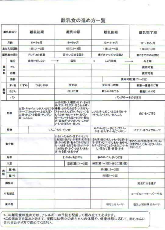 離乳食進め方一覧