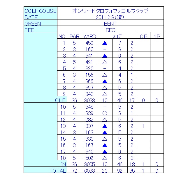 \talofofo スコアカード