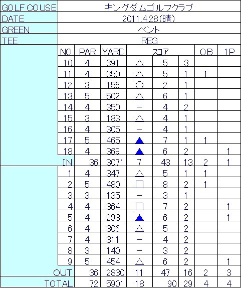 2011.4.28キングダムスコアカード