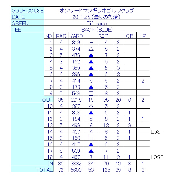 \mangilaoスコアカード
