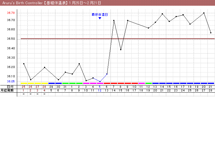 基礎体温2.21