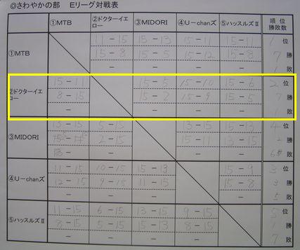 2009.6.28 安八予選結果