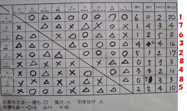 2008.10 第6回イエロー　結果