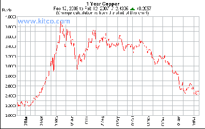 spot-copper-1y-Large.gif