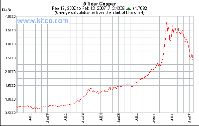 spot-copper-5y-Large.gif