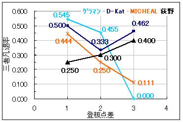 08、点差別の三者凡退率