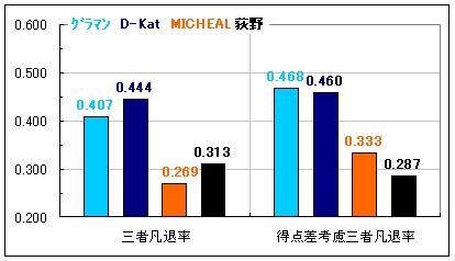 08、点差考慮の三者凡退率