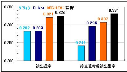 08点差考慮の被出塁率