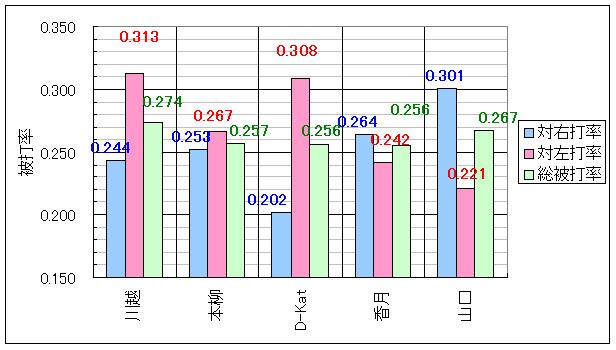 08 Bs右投手　中継ぎ陣