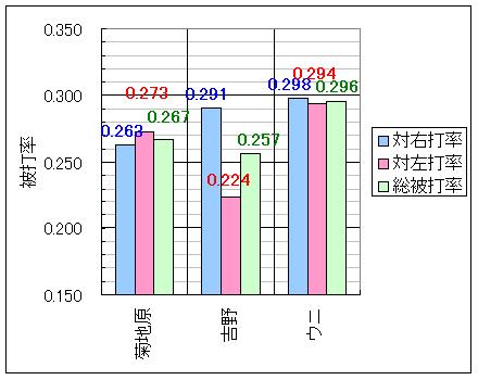 08 Bs左投手　中継ぎ陣