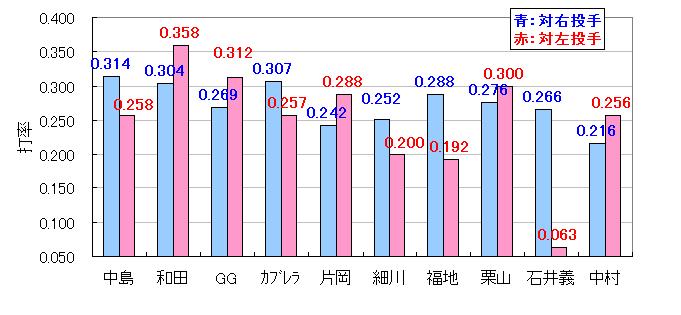 ０７Ｌ個人