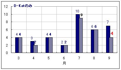 D-Kat 08年月別セーブ結果