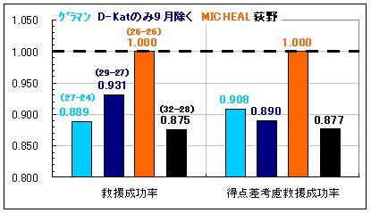 08年点差別セーブ結果（D-Kat 9月除く）