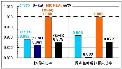 08年点差別セーブ結果（D-Kat 9月除く）