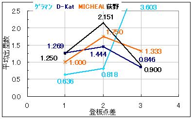 点差別の被出塁数