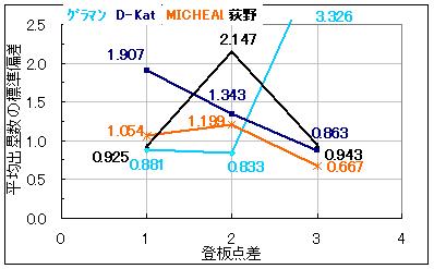 点差別出塁数の標準偏差