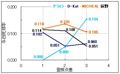 点差別与四死球率