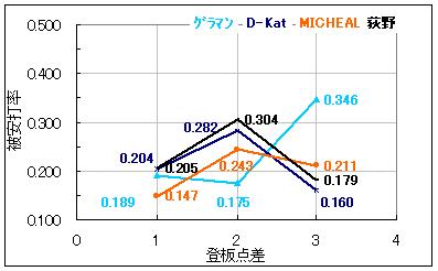 点差別被安打率