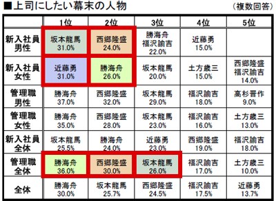 新社会人が選ぶ上司にしたい幕末ヒーローは誰 爺ブログ 楽天ブログ