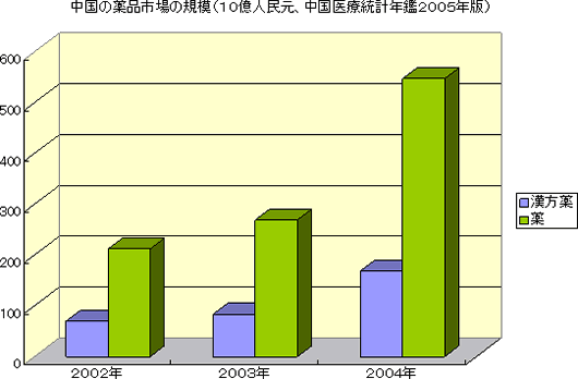 中国の薬品市場の規模