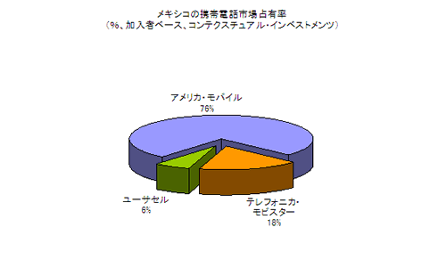 メキシコの携帯電話市場占有率