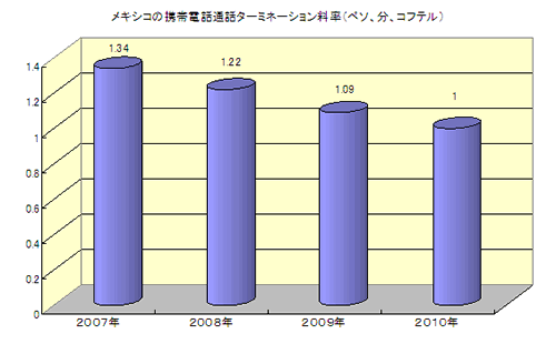 メキシコの携帯電話ターミネーション料率
