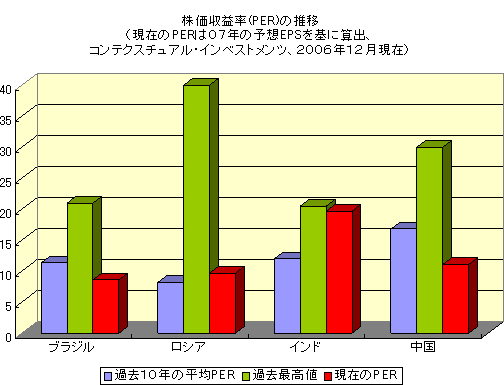 株価収益率（PER）の推移
