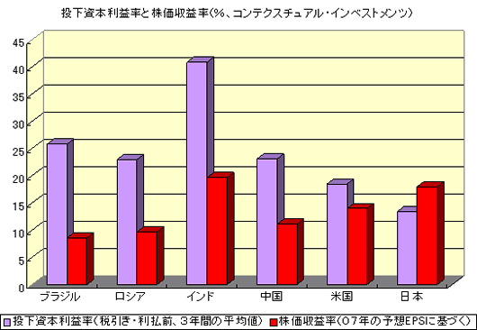 投下資本利益率と株価収益率（％、コンテクスチュアル・インベストメンツ）
