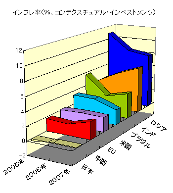 インフレ率（％、コンテクスチュアル・インベストメンツ）
