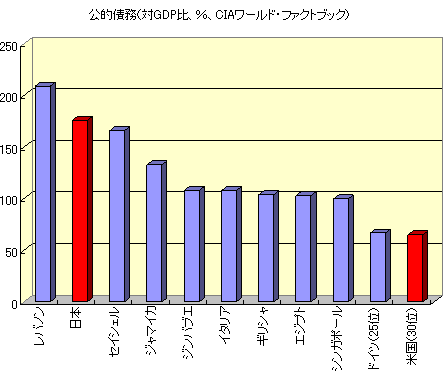 公的債務