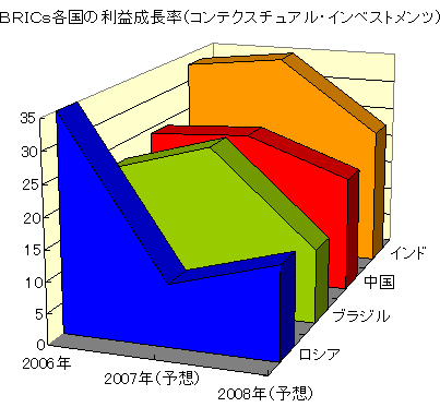 BRICs各国の利益成長率