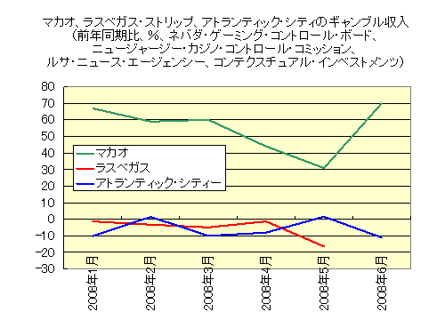 ギャンブル収入