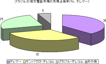 ブラジルの地方電話市場の市場占有率（％、テレマー）