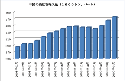 中国の鉄鉱石輸入量