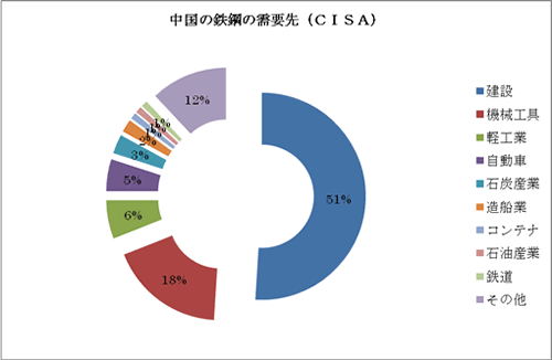 中国の鉄鋼の需要先