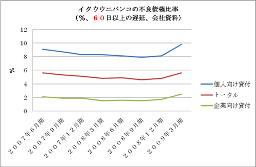 イタウウニバンコの不良債権比率