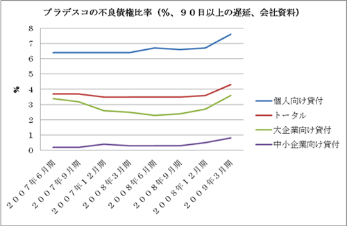 ブラデスコの不良債権比率