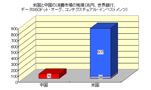 米国と中国の消費市場の規模