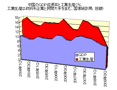 中国のGDPと工業生産