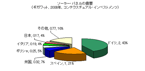 ソーラーパネルの需要