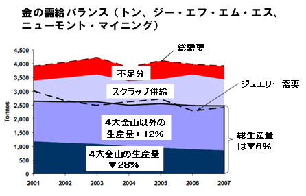 金の需給バランス