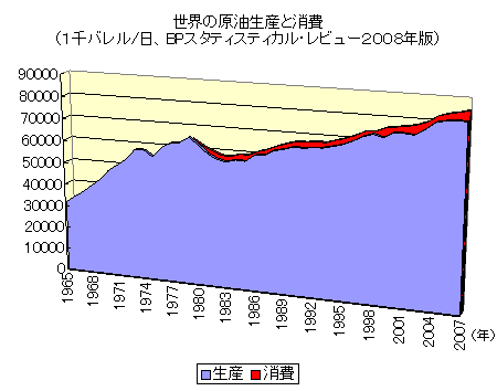 世界の原油生産と消費