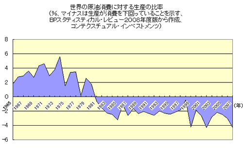 世界の原油消費に対する生産の比率