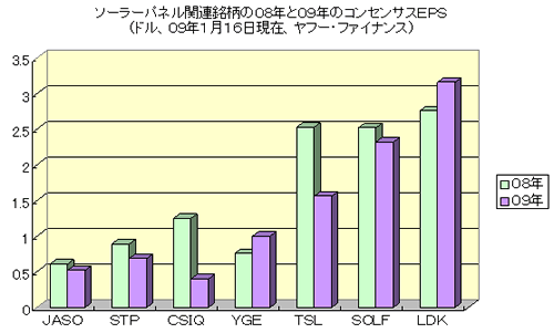 ソーラーパネル関連銘柄の08年と09年のコンセンサスEPS