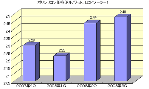 ポリシリコン価格