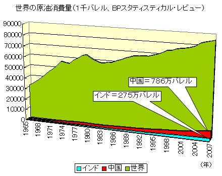 世界の原油消費量