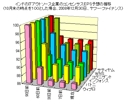 インドのITアウトソース企業のコンセンサスEPS予想の推移